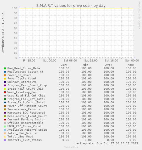 daily graph