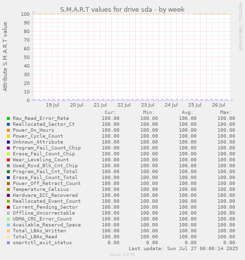 weekly graph