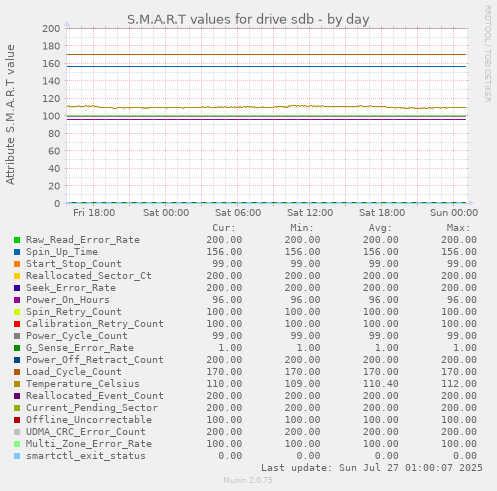 daily graph