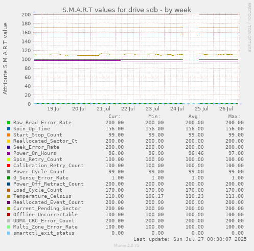 weekly graph