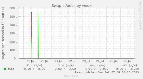 weekly graph