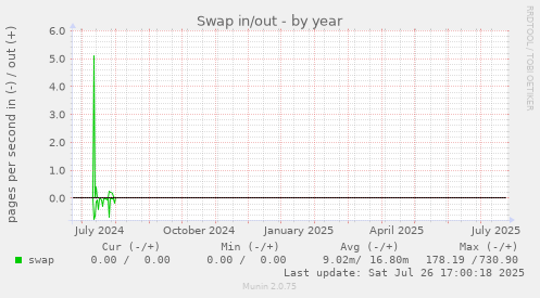 yearly graph