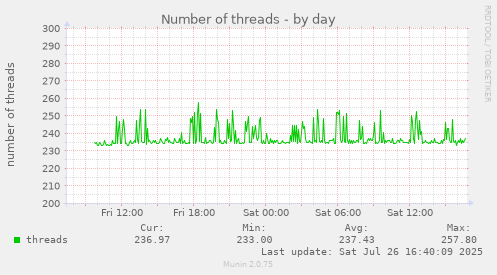 daily graph