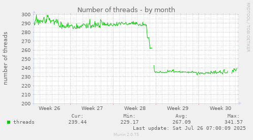 Number of threads