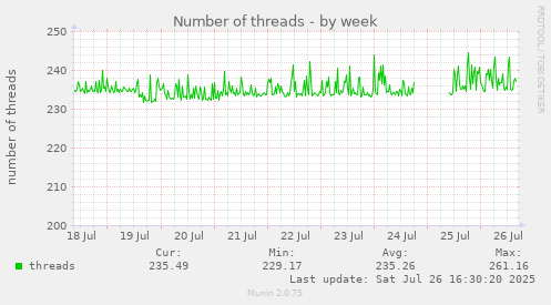 weekly graph