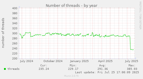 yearly graph
