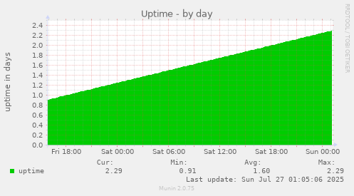 daily graph