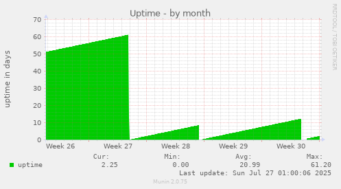 monthly graph