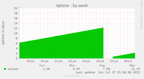 weekly graph