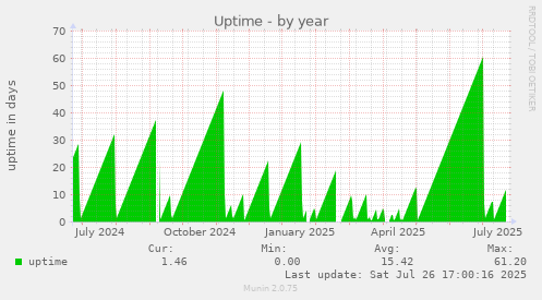 yearly graph