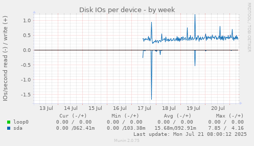 Disk IOs per device