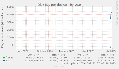 Disk IOs per device