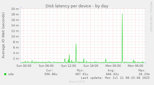 Disk latency per device