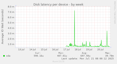 Disk latency per device