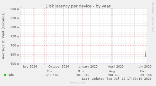 Disk latency per device