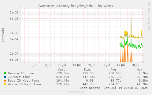 weekly graph