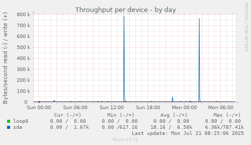 Throughput per device