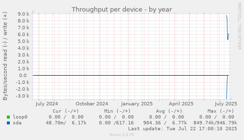 Throughput per device