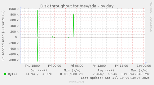 daily graph