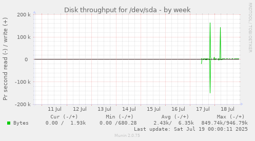 weekly graph