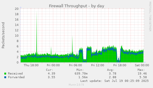 daily graph
