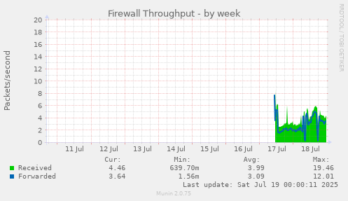 weekly graph