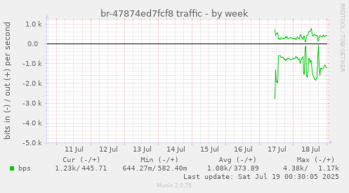 weekly graph