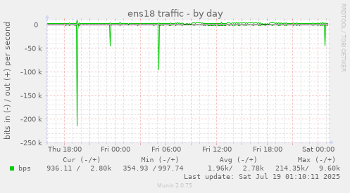 daily graph