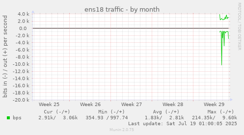 monthly graph