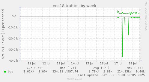 weekly graph