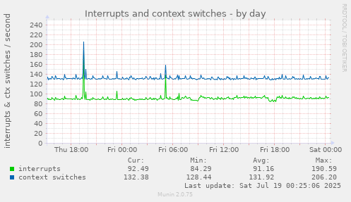daily graph