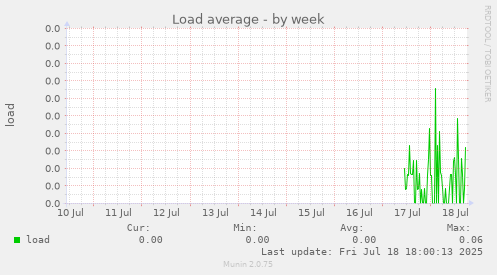 Load average