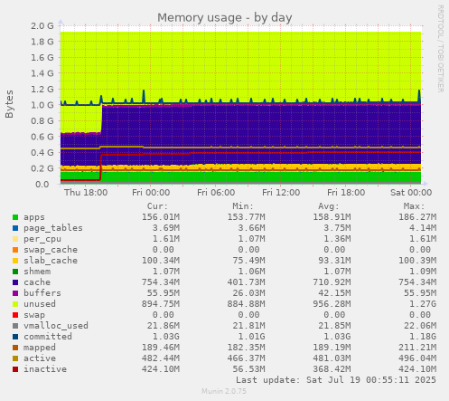 daily graph