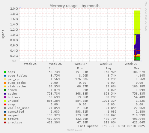 monthly graph
