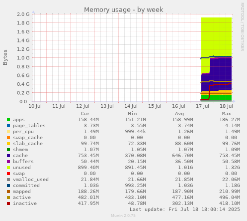 Memory usage
