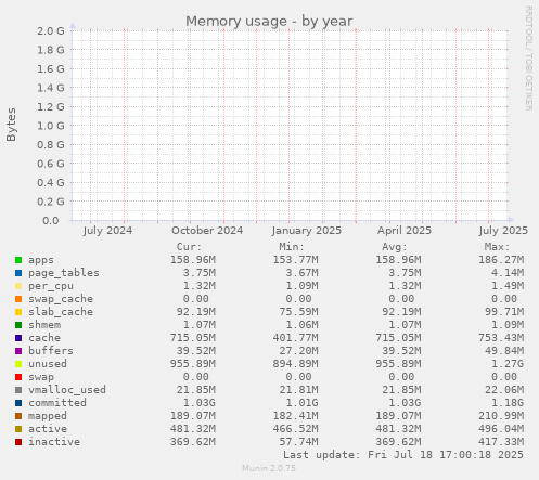 yearly graph