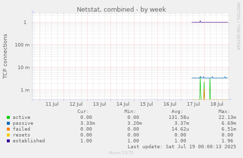 weekly graph