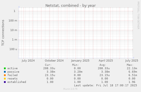 yearly graph