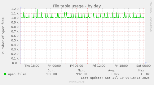 daily graph