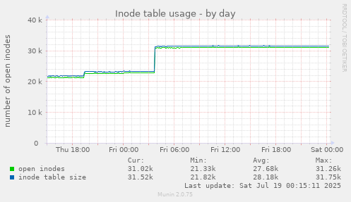 daily graph
