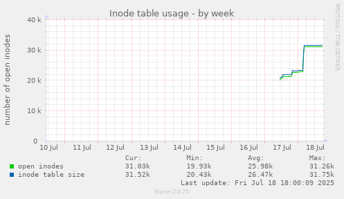 Inode table usage