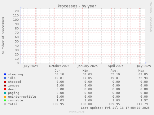 yearly graph