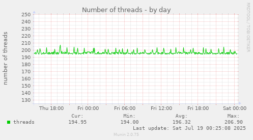 daily graph