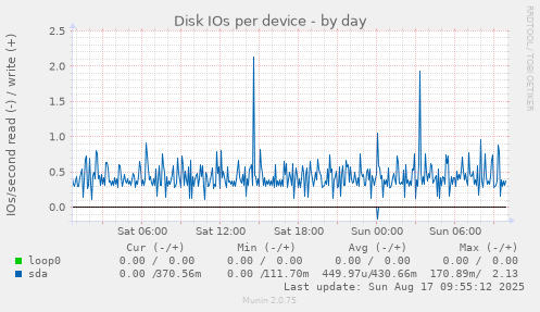 Disk IOs per device
