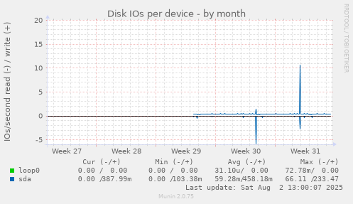 Disk IOs per device