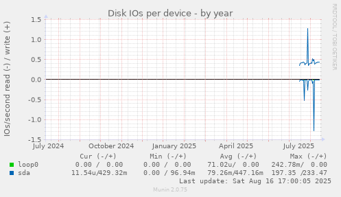 Disk IOs per device