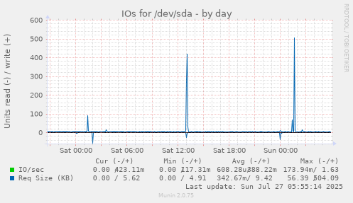 daily graph