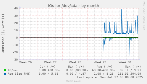 monthly graph