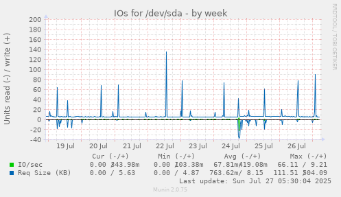 weekly graph