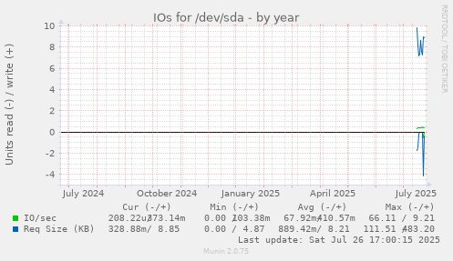 yearly graph